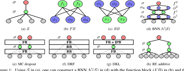 Figure 1 for Building Bayesian Neural Networks with Blocks: On Structure, Interpretability and Uncertainty