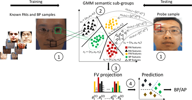 Figure 3 for On the Generalisation Capabilities of Fisher Vector based Face Presentation Attack Detection