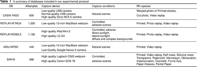 Figure 2 for On the Generalisation Capabilities of Fisher Vector based Face Presentation Attack Detection