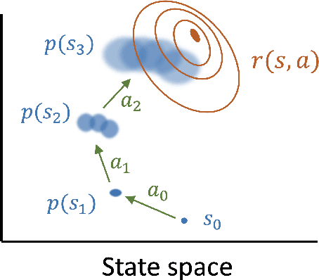 Figure 1 for Sample-efficient reinforcement learning using deep Gaussian processes