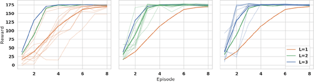 Figure 4 for Sample-efficient reinforcement learning using deep Gaussian processes