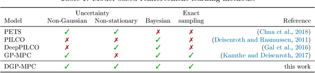 Figure 2 for Sample-efficient reinforcement learning using deep Gaussian processes