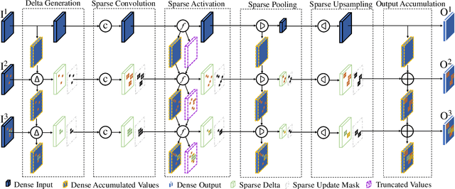Figure 3 for DeltaCNN: End-to-End CNN Inference of Sparse Frame Differences in Videos