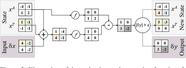 Figure 4 for DeltaCNN: End-to-End CNN Inference of Sparse Frame Differences in Videos