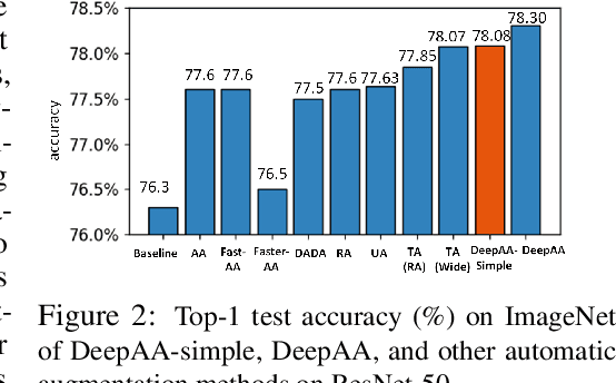 Figure 4 for Deep AutoAugment