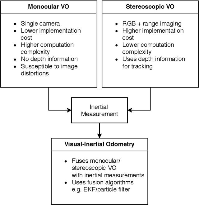 Figure 1 for A Review of Visual Odometry Methods and Its Applications for Autonomous Driving