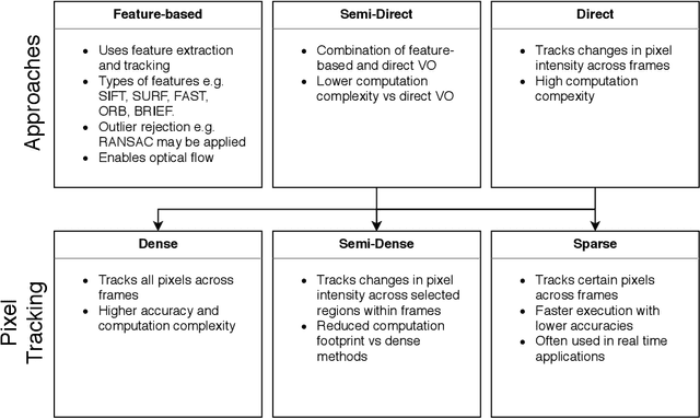Figure 2 for A Review of Visual Odometry Methods and Its Applications for Autonomous Driving