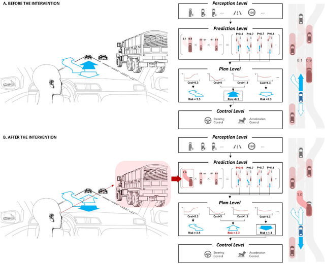 Figure 1 for Human-Vehicle Cooperation on Prediction-Level: Enhancing Automated Driving with Human Foresight