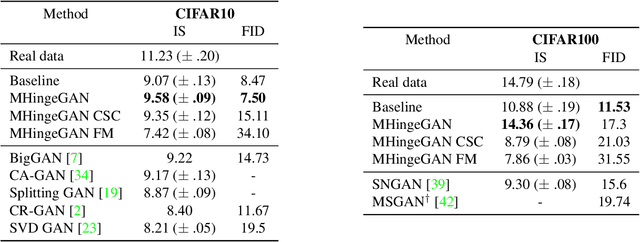 Figure 2 for cGANs with Multi-Hinge Loss
