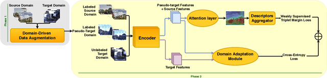Figure 3 for Adaptive-Attentive Geolocalization from few queries: a hybrid approach