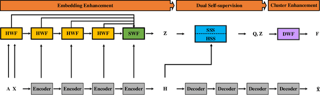 Figure 1 for Deep Attention-guided Graph Clustering with Dual Self-supervision