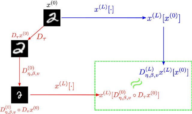 Figure 3 for Deformation Robust Roto-Scale-Translation Equivariant CNNs