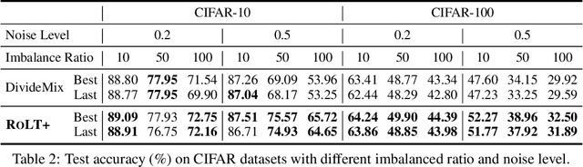 Figure 4 for Robust Long-Tailed Learning under Label Noise