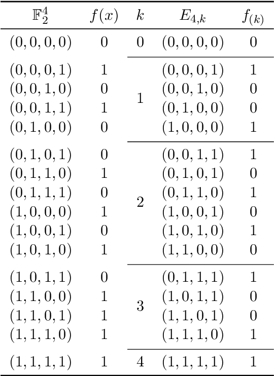 Figure 1 for Evolutionary Construction of Perfectly Balanced Boolean Functions