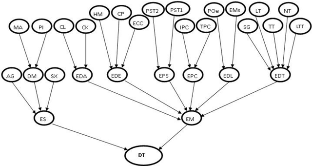 Figure 3 for Etude de Modèles à base de réseaux Bayésiens pour l'aide au diagnostic de tumeurs cérébrales