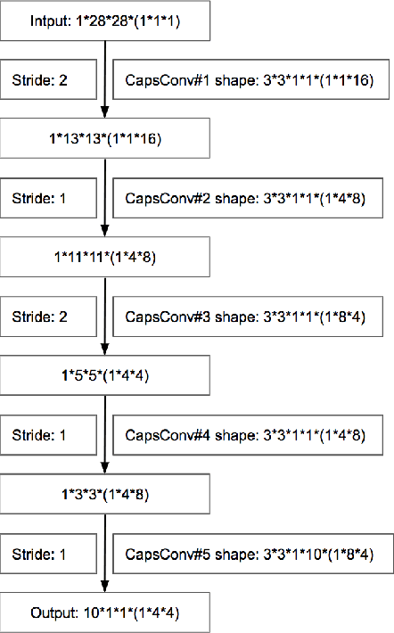 Figure 4 for How to Accelerate Capsule Convolutions in Capsule Networks