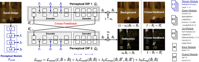 Figure 1 for Unsupervised Single-Image Reflection Separation Using Perceptual Deep Image Priors