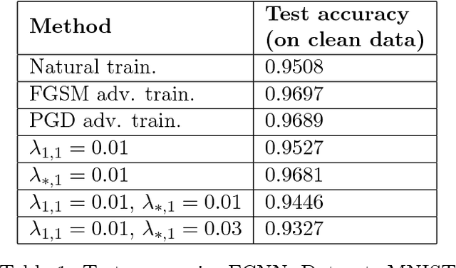 Figure 2 for On the Effect of Low-Rank Weights on Adversarial Robustness of Neural Networks