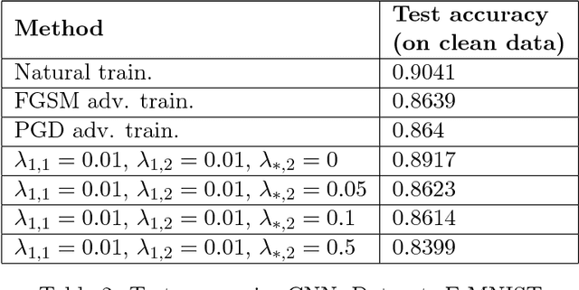 Figure 4 for On the Effect of Low-Rank Weights on Adversarial Robustness of Neural Networks