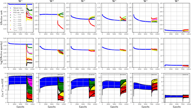 Figure 3 for On the Effect of Low-Rank Weights on Adversarial Robustness of Neural Networks