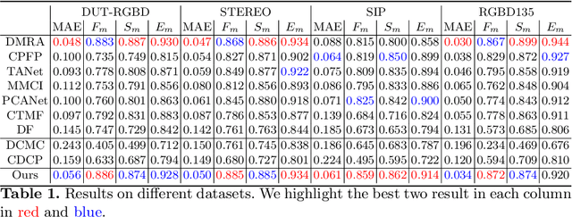 Figure 2 for Synergistic saliency and depth prediction for RGB-D saliency detection