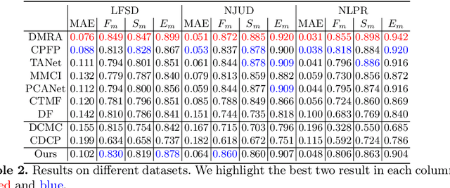 Figure 4 for Synergistic saliency and depth prediction for RGB-D saliency detection