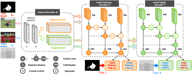 Figure 3 for Synergistic saliency and depth prediction for RGB-D saliency detection