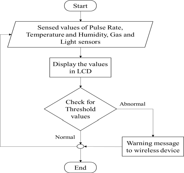 Figure 2 for Real Time Monitoring and Control of Neonatal Incubator using IOT