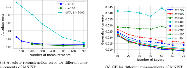 Figure 1 for Generalization Error Bounds for Iterative Recovery Algorithms Unfolded as Neural Networks