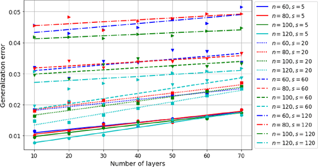 Figure 2 for Generalization Error Bounds for Iterative Recovery Algorithms Unfolded as Neural Networks