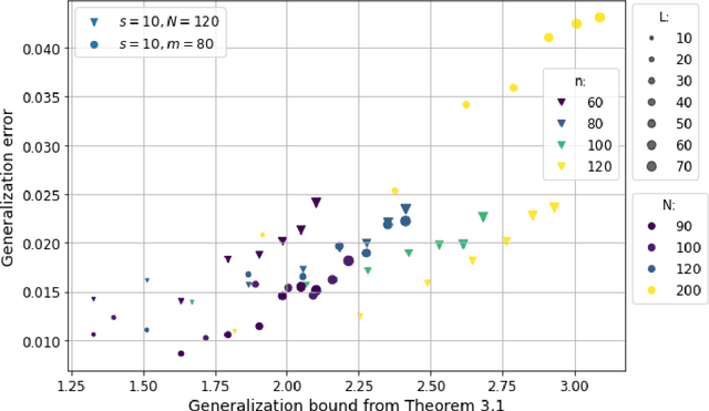 Figure 3 for Generalization Error Bounds for Iterative Recovery Algorithms Unfolded as Neural Networks