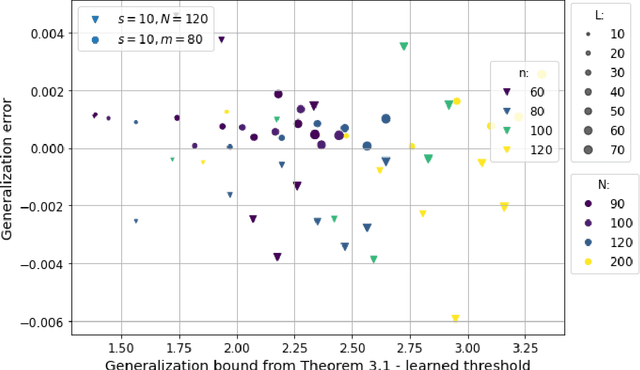 Figure 4 for Generalization Error Bounds for Iterative Recovery Algorithms Unfolded as Neural Networks