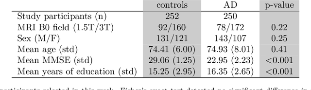 Figure 2 for Deep neural network heatmaps capture Alzheimer's disease patterns reported in a large meta-analysis of neuroimaging studies