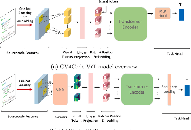 Figure 4 for CV4Code: Sourcecode Understanding via Visual Code Representations