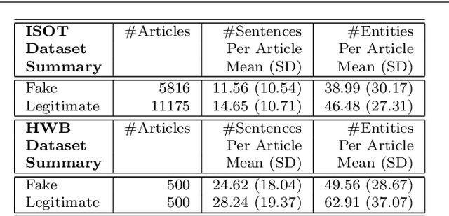 Figure 1 for On the Coherence of Fake News Articles