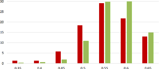 Figure 2 for On the Coherence of Fake News Articles