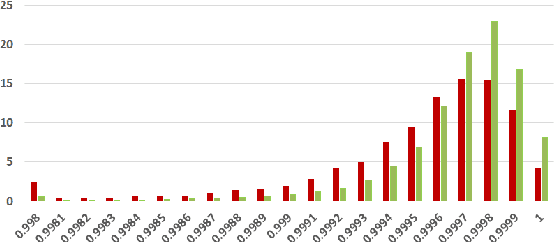 Figure 4 for On the Coherence of Fake News Articles