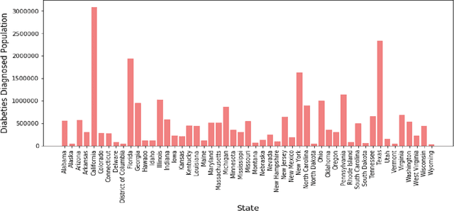 Figure 3 for Early Stage Diabetes Prediction via Extreme Learning Machine