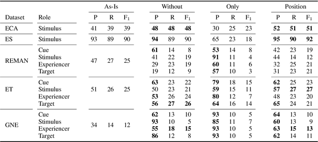 Figure 4 for Experiencers, Stimuli, or Targets: Which Semantic Roles Enable Machine Learning to Infer the Emotions?