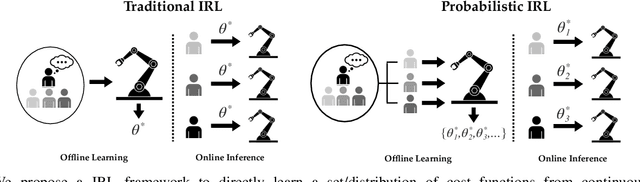 Figure 1 for Expressing Diverse Human Driving Behavior with ProbabilisticRewards and Online Inference