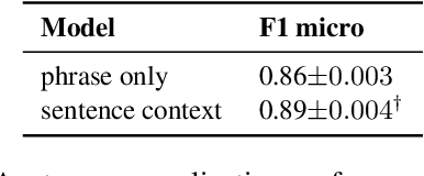 Figure 4 for Extracting Radiological Findings With Normalized Anatomical Information Using a Span-Based BERT Relation Extraction Model