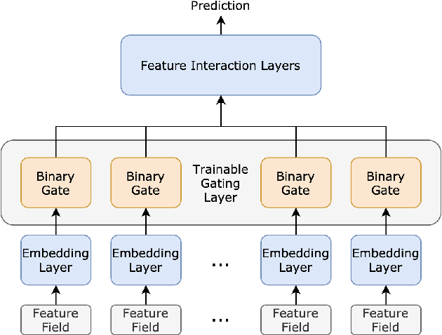 Figure 1 for Enhanced Exploration in Neural Feature Selection for Deep Click-Through Rate Prediction Models via Ensemble of Gating Layers