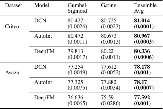 Figure 4 for Enhanced Exploration in Neural Feature Selection for Deep Click-Through Rate Prediction Models via Ensemble of Gating Layers