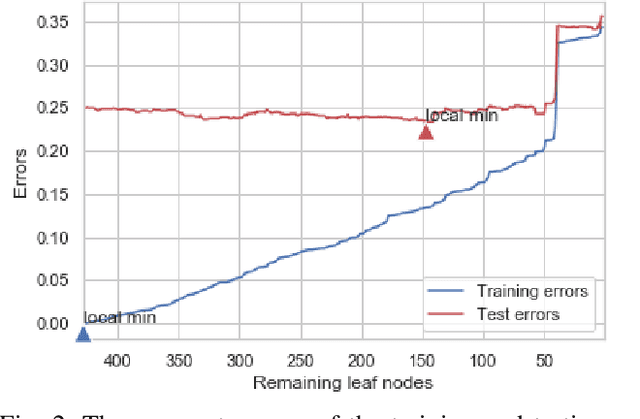 Figure 2 for Inverse boosting pruning trees for depression detection on Twitter