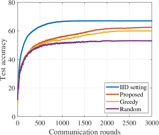 Figure 2 for Federated learning with class imbalance reduction