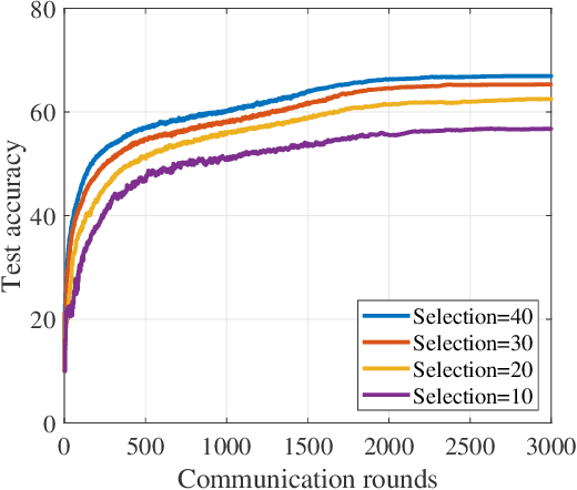 Figure 3 for Federated learning with class imbalance reduction