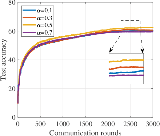 Figure 4 for Federated learning with class imbalance reduction