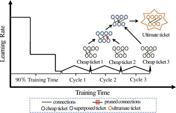 Figure 1 for Superposing Many Tickets into One: A Performance Booster for Sparse Neural Network Training