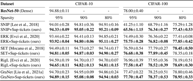 Figure 4 for Superposing Many Tickets into One: A Performance Booster for Sparse Neural Network Training