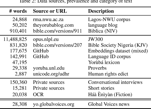 Figure 2 for Improving Yorùbá Diacritic Restoration